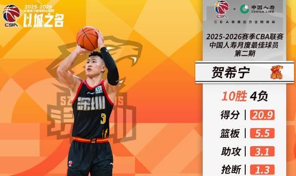 天博体育网站-场均20.9分5.5板3.1助，贺希宁当选CBA第二期月度最佳球员